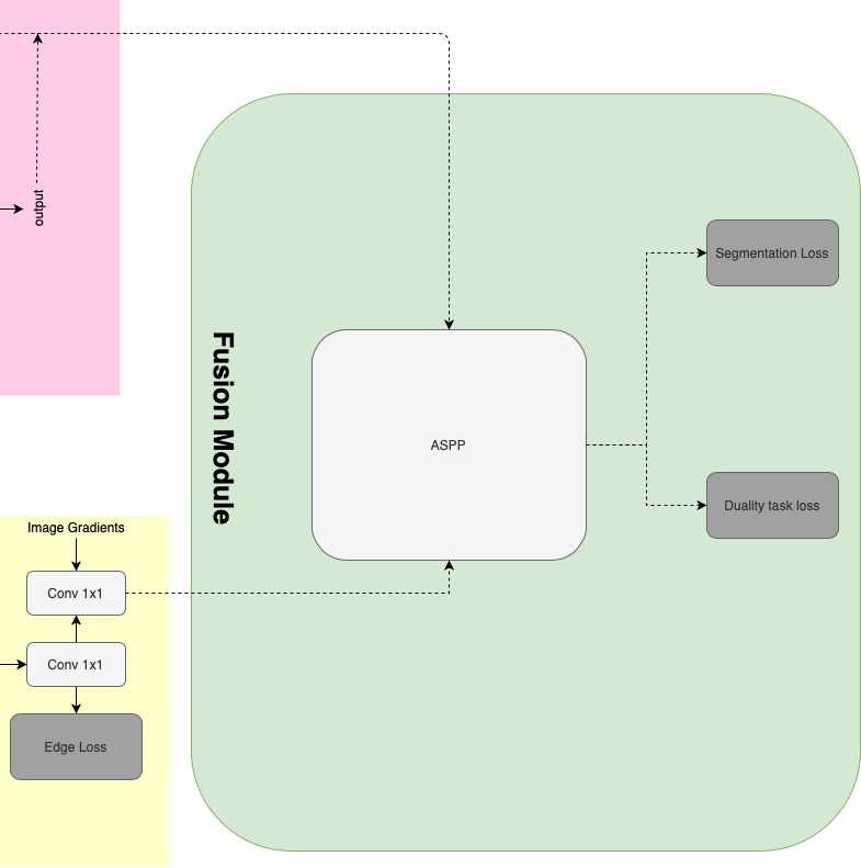 Diagram of the fusion module, where the regular stream output and the shape stream output meet at an ASPP block that produces the segmentation loss and duality task loss