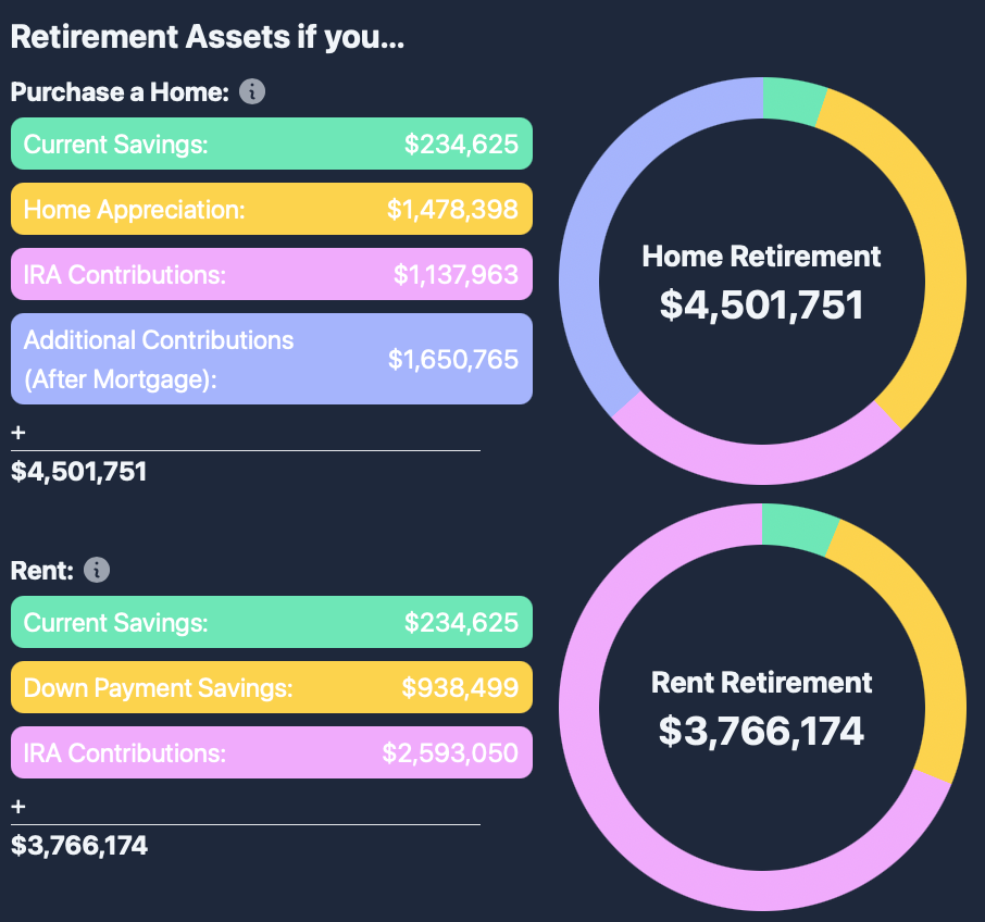 Comparing Retirement Outcomes of Renting vs Buying a Home