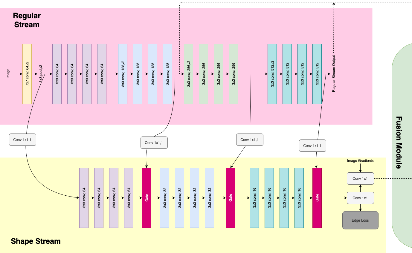 Architecture diagram of the ResNet-18 GSCNN, showing the regular stream's convolutional blocks above, the shape stream with its three gates below, and 1x1 convolutions connecting the regular stream down into each gate