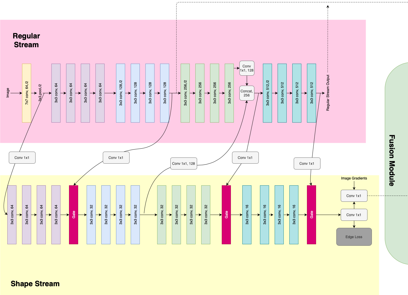 Architecture diagram of the modified network, identical to the ResNet-18 GSCNN except for an added path from the shape stream up through a 1x1 convolution to 128 channels and a concatenation into the regular stream's fourth residual block
