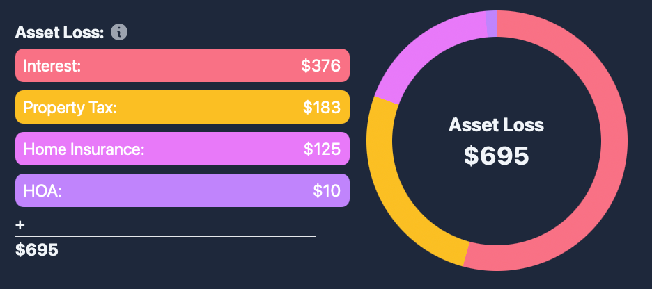 Monthly Asset Losses of Buying a Home